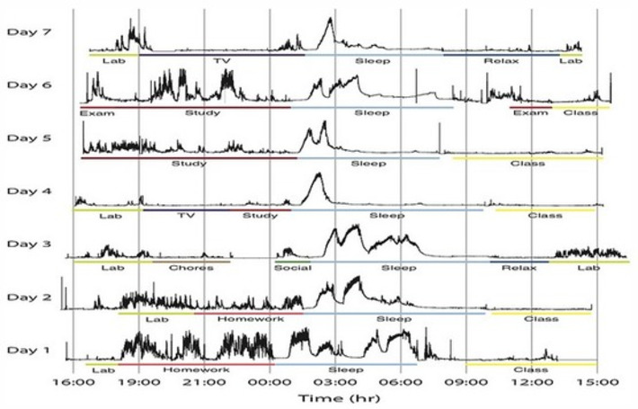 Student’s Brain Flatlines During Class » Sociological Images | Nerdy Needs | Scoop.it