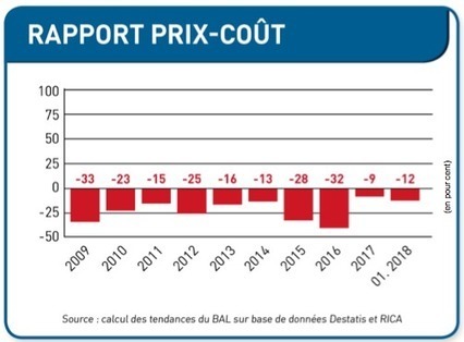 La baisse se poursuit : en janvier 2018, les producteurs de lait allemand ont dû supporter un déficit de 12 % | Economie de l'Elevage | Scoop.it