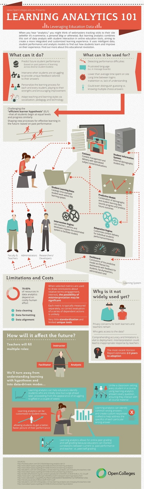 Infographic: Learning Analytics 101 | Learning Analytics, Educational Data Mining, Adaptive Learning | Scoop.it