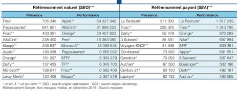 Top 10 des marques en référencement naturel (SEO) et payant (SEA) | Blog myposeo | Search Marketing | Scoop.it