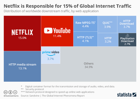 • Chart: Netflix is Responsible for 15% of Global Internet Traffic | Statista | Seo, Social Media Marketing | Scoop.it