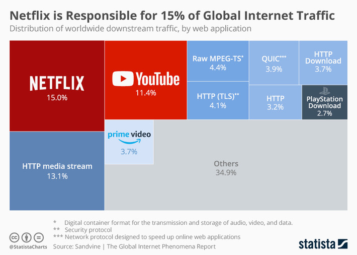 Netflix is Responsible for 15% of Global Internet Traffic and video generates most of the traffic via @Statista @MHalle | WHY IT MATTERS: Digital Transformation | Scoop.it
