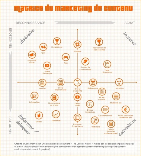 La matrice du marketing de contenu (content marketing) | Strat&eacute;gie de territoires et offices de tourisme | Scoop.it