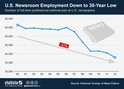 Chart: U.S. Newsroom Employment Down to 30-Year Low | Statista | WHY IT MATTERS: Digital Transformation | Scoop.it