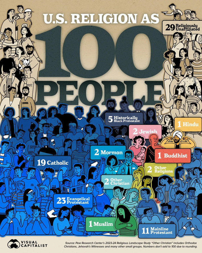 Religion in America, Visualized as 100 People | Spiritual Report - The GPS For Your Eternal Legacy | Scoop.it