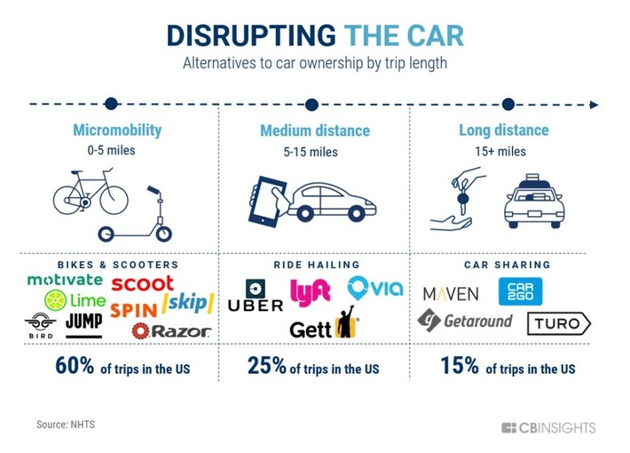 How Shared Cars, Bikes, & Scooters Are Reshaping Transportation And Cannibalizing Car Ownership via @CBinsights | WHY IT MATTERS: Digital Transformation | Scoop.it