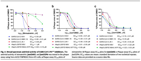 Design of Quinoline SARS-CoV-2 Papain-Like Protease Inhibitors as Oral Antiviral Drug Candidates - Nature Communications | Virus World | Scoop.it