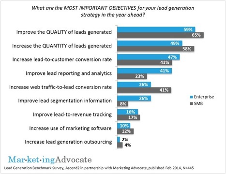 How to Nurture Leads with Content Curation | Marketing_me | Scoop.it