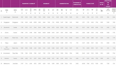 Palmarès des villes les plus connectées | rev3 - la 3ème révolution industrielle en Hauts-de-France | Scoop.it