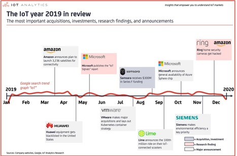 IoT 2019 in Review: The 10 Most Relevant IoT Developments of the Year | Smart Cities & The Internet of Things (IoT) | Scoop.it