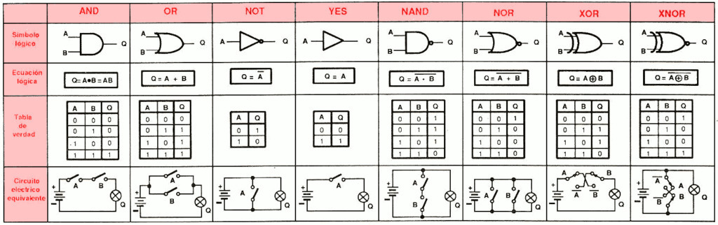 Resumen De Puertas Lógicas – Elect