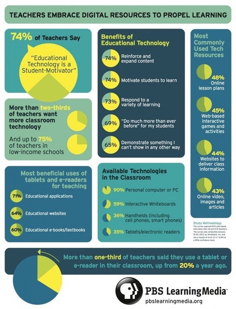 » What Is Standing Between You and Your Students Using Tech? [Infographic] | 21st Century Learning and Teaching | Scoop.it