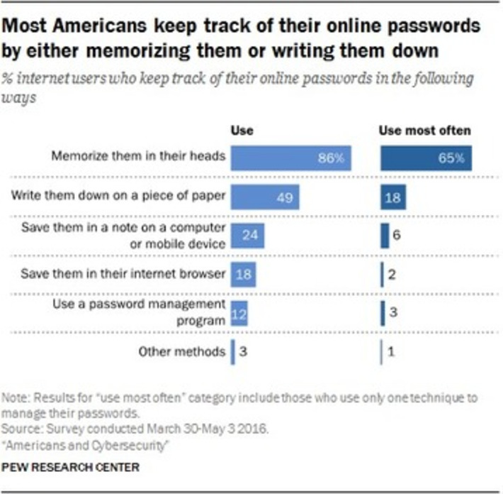 Only 12% of Americans Use a pwd mgmt software says @pewresearch report on Cybersecurity1 | WHY IT MATTERS: Digital Transformation | Scoop.it