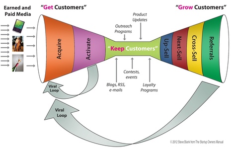 Seven Startup Metrics You Must Track - Forbes | Must Market | Scoop.it