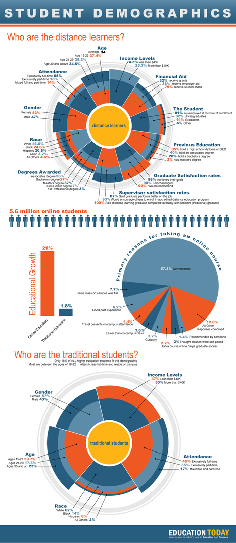 Online Student Demographics INFOGRAPHIC | Education & Careers | E-Learning-Inclusivo (Mashup) | Scoop.it
