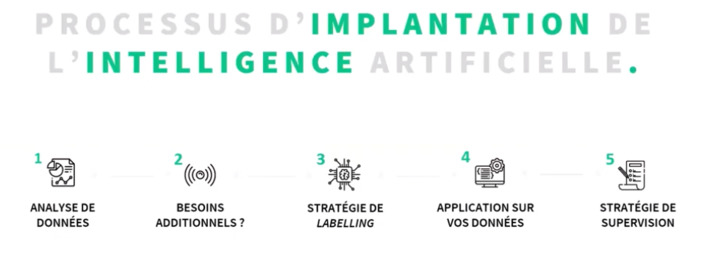 This #video webinar describes a 5-step process every company should use to build their first #AI project #weekendRead @vooban @FoltzHugues | WHY IT MATTERS: Digital Transformation | Scoop.it
