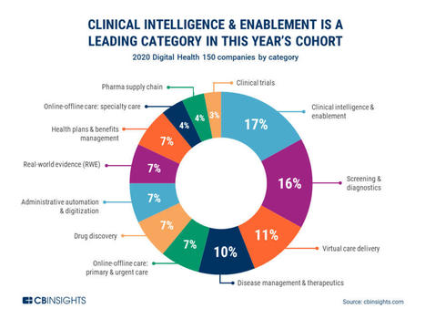 Digital Health 150 Startups Transforming the Future of Healthcare - very disappointed to see so few addressing the actual patient service - is this a sign that the healthcare systems are too comple... | WHY IT MATTERS: Digital Transformation | Scoop.it