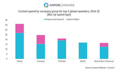 Report Highlights YouTube Content Spend | AVIA OTT NEWSLETTER | Scoop.it