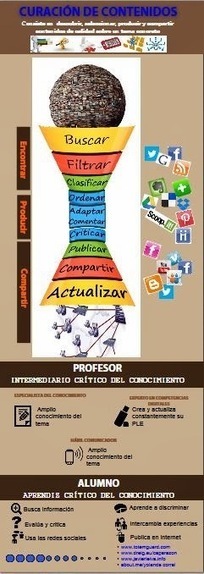 Curación de contenidos | E-Learning-Inclusivo (Mashup) | Scoop.it