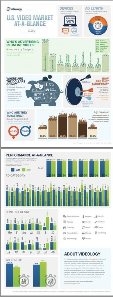 Excellent Infographic Details Q3 Online Video Ad Spending and Performance - Videonuze | Revue de Web Commercial | Scoop.it