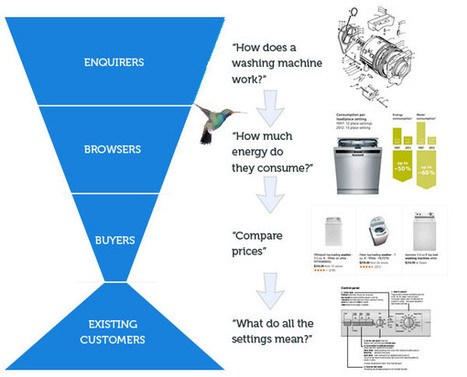 Content marketing the Google Hummingbird way | Content Marketing & Content Strategy | Scoop.it