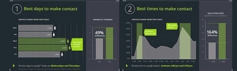 The Best Time to Call Prospects, Based on Data From 100,000 Calls [Data] | Public Relations & Social Marketing Insight | Scoop.it