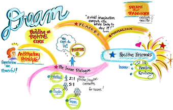 Welcome to Graphic recording and graphic facilitation by Paula Hansen | Art of Hosting | Scoop.it