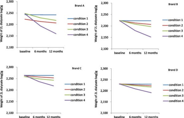 Understand the difference between clinical measured ultrafiltration and real ultrafiltration in peritoneal dialysis | Peritoneal dialysis | Scoop.it