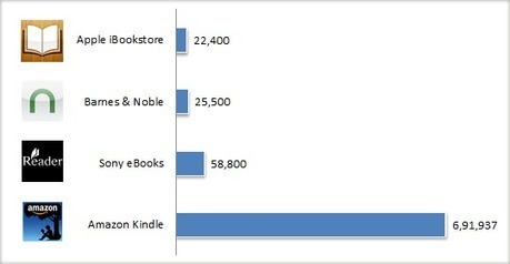 Online eBook Stores: Comparing Sizes | eBook Publishing World | Scoop.it