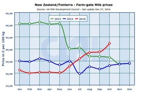 CLAL News : Réduction de la production laitière en Nouvelle-Zélande | Lait de Normandie... et d'ailleurs | Scoop.it