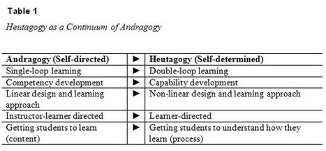 Heutagogy and lifelong learning: A review of heutagogical practice and self-determined learning | Learning, Teaching & Leading Today | Scoop.it