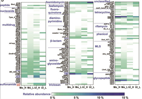 Antibiotic-degrading bacteria shape resistome dynamics and horizontal gene transfer potential in soils with contrasting properties | isme | RMH | Scoop.it