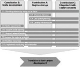 Competences of local and regional urban governance actors to support low-carbon transitions | Energy Transition in Europe | www.energy-cities.eu | Scoop.it