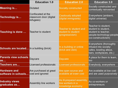 Education 3.0 and the Pedagogy (Andragogy, Heutagogy) of Mobile Learning | Education 2.0 & 3.0 | Scoop.it