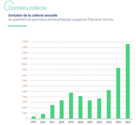 Le recyclage des panneaux solaires franchit un cap avec 40 % de volumes en plus en 2025 | ECONOMIE CIRCULAIRE, ECONOMIE DE LA FONCTIONNALITE | Scoop.it