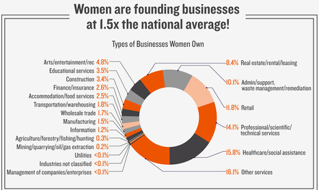 Women at Work: Can Startups Level the Playing Field? [INFOGRAPHIC] | Eclectic Technology | Scoop.it