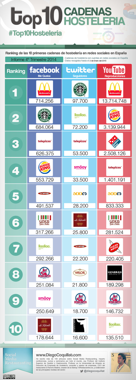 Las mejores cadenas de hostelería en redes sociales de España en 2014 [4T2014] | Diego Coquillat | GastroMarketing | Scoop.it