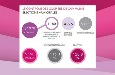 Elections municipales 2020 : le bilan du financement de la campagne | Veille juridique du CDG13 | Scoop.it