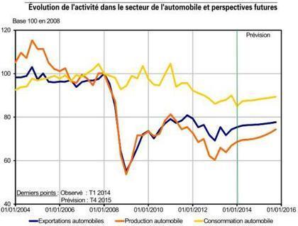 Quel avenir pour l'industrie automobile française? DGT. Octobre 2014 | Veille Éducative - L'actualité de l'éducation en continu | Scoop.it