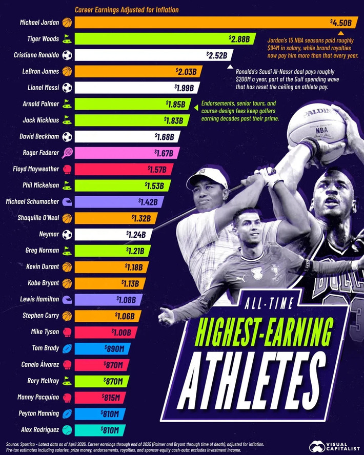 Ranked: The Highest-Earning Athletes Ever | Family Office & Billionaire Report - Empowering Family Dynasties | Scoop.it
