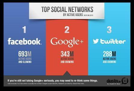 A quoi sert le réseau social Google Plus | Freewares | Scoop.it