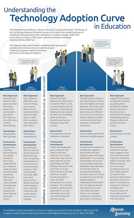 Differentiating Professional Development - Tech Adoption Curve in Education | iGeneration - 21st Century Education (Pedagogy & Digital Innovation) | Scoop.it