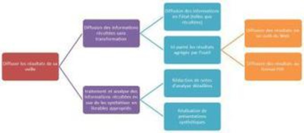 Diffuser ses résultats de veille | Curation, Veille et Outils | Scoop.it