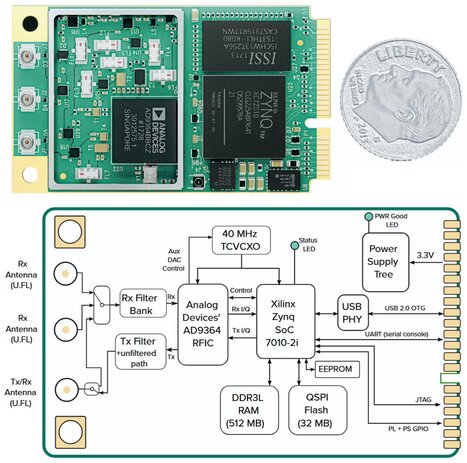 Sidekiq&trade; Z2 | Compact Wideband SDR | Epiq Solutions | Low cost Software Defined Radio (SDR) Panorama | Scoop.it
