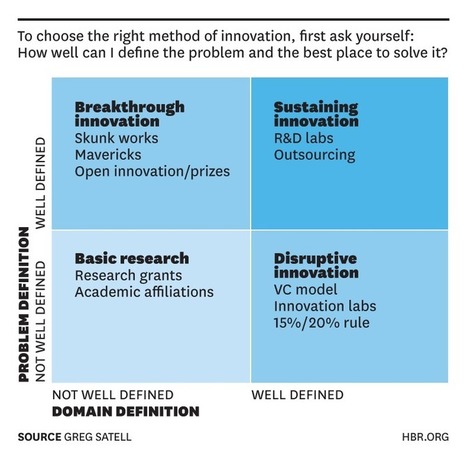 Before You Innovate, Ask the Right Questions | Innovating in an Age of Personalization | Scoop.it