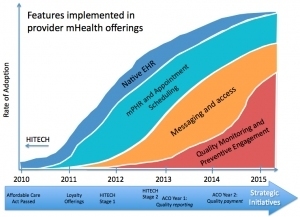 Latest Report: mHealth Adoption for Provider–Patient Engagement | M-HEALTH  By PHARMAGEEK | Scoop.it