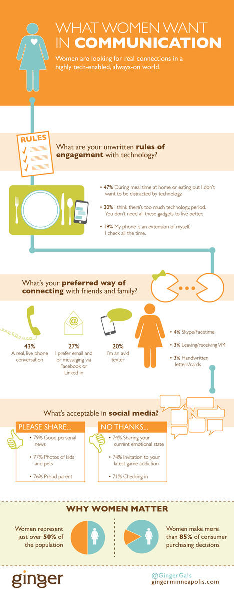 WHAT WOMEN WANT...in Communication | Visual.ly | MarketingHits | Scoop.it