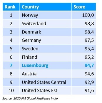 Luxembourg 7th most resilient economy in the world | Luxembourg (Europe) | Scoop.it