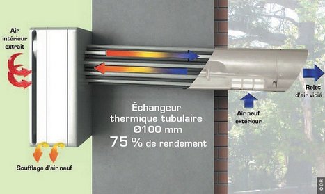 [ventilation] VMC double flux mono-pièce chez Sauter | Build Green, pour un habitat écologique | Scoop.it