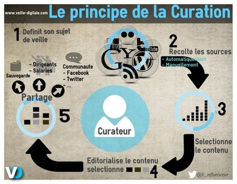 Le principe de la curation en une infographie | Stratégies de contenu - #SCMW2015 | Scoop.it